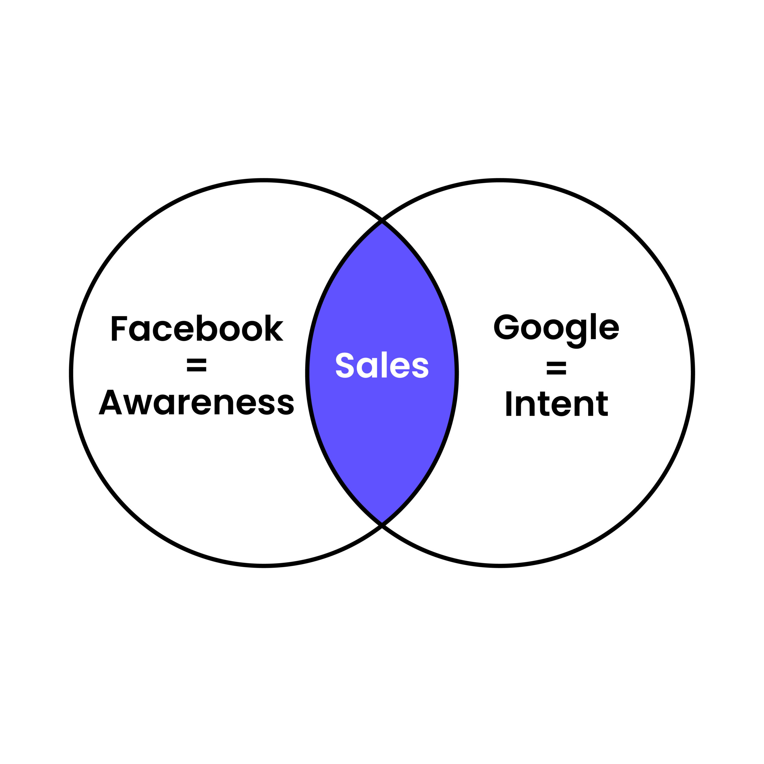 Facebook vs Google Ads for Local Franchise Owners